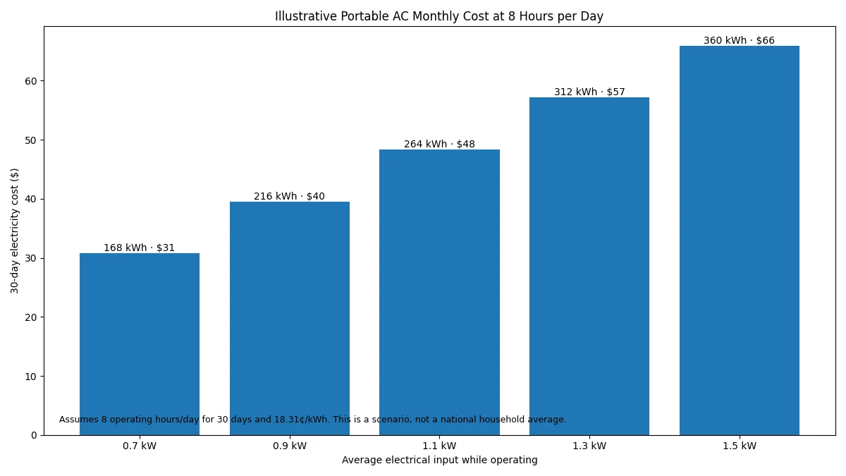Portable air conditioner monthly cost at eight hours per day for different average power inputs