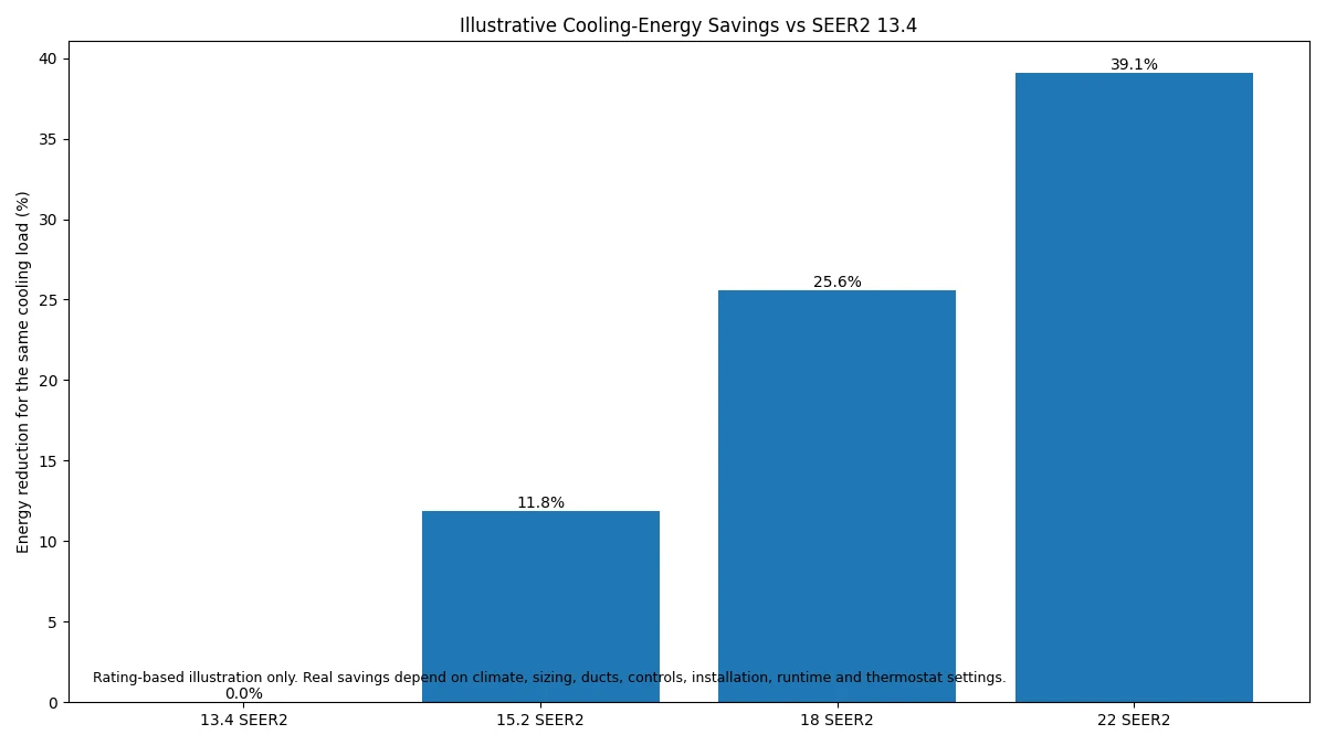 Cooling energy savings at higher SEER2 compared with a 13.4 SEER2 baseline