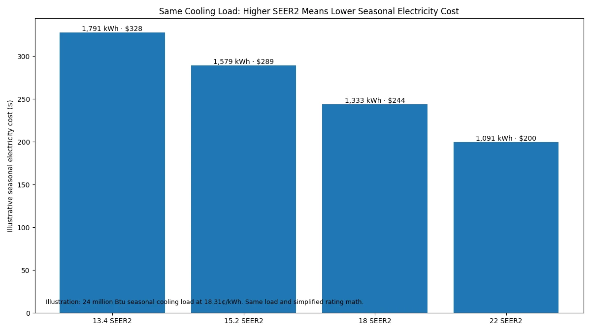 Seasonal AC running cost at 13.4 15.2 18 and 22 SEER2 for the same cooling load