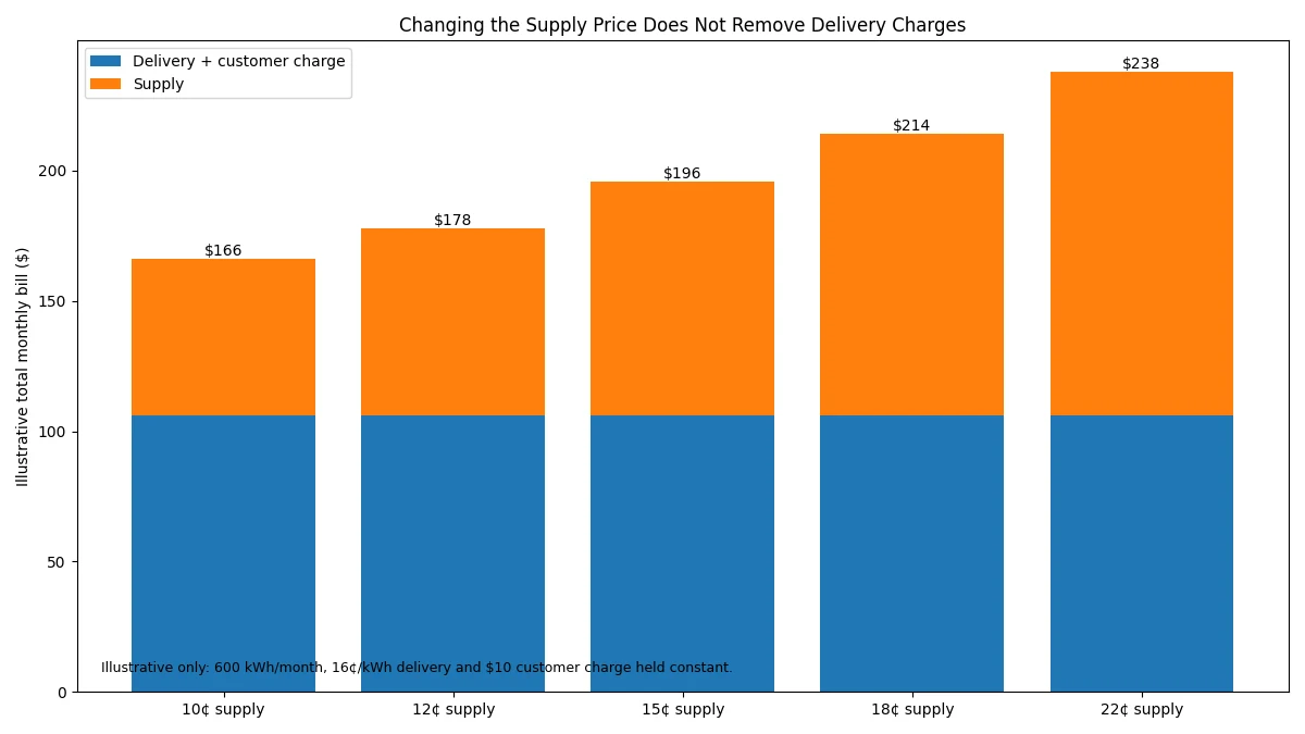 Example showing lower electricity supply prices while delivery charges remain on the bill