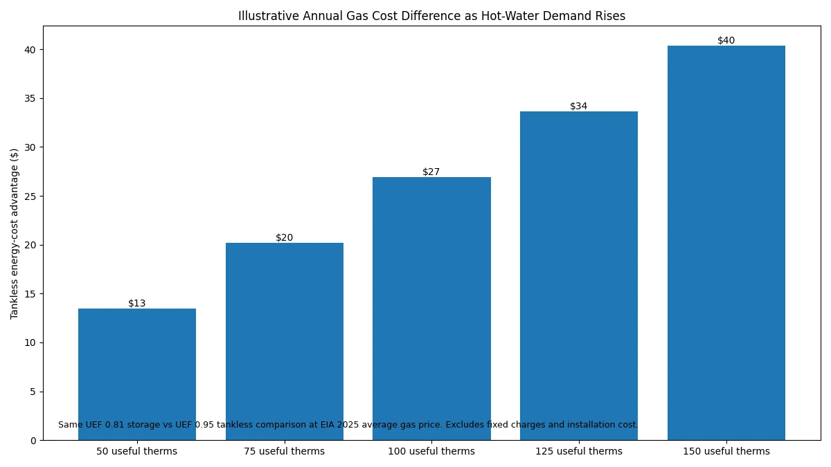 Tankless vs tank water heater gas cost difference at several hot water demand levels