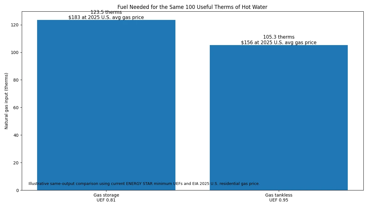Gas tankless and tank water heater fuel use and cost for the same useful hot water output