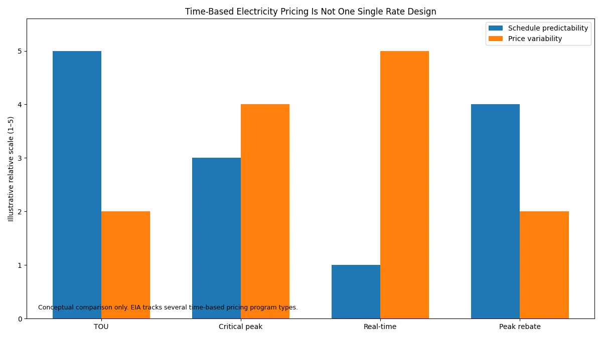 Conceptual comparison of time of use critical peak real time and peak rebate electricity rate designs
