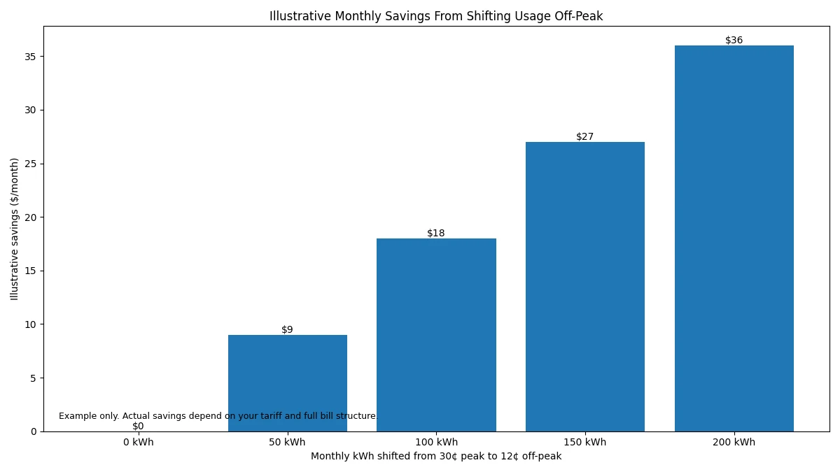 Illustrative monthly savings from shifting electricity use from peak to off peak hours