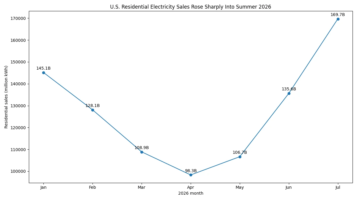 U.S. residential electricity sales from January through July 2026 showing seasonal demand