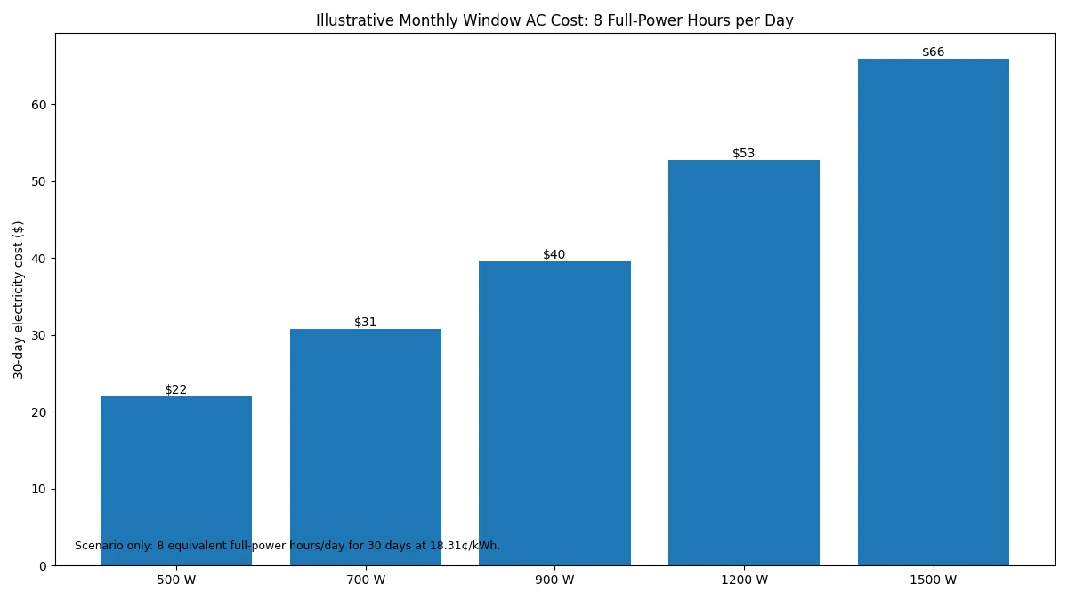 Window air conditioner monthly running cost at eight full power hours per day